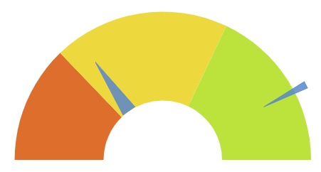 Gauge chart color ranges bars