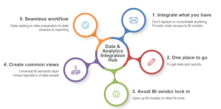 The Modern Way to Manage Disparate BI and Data ...