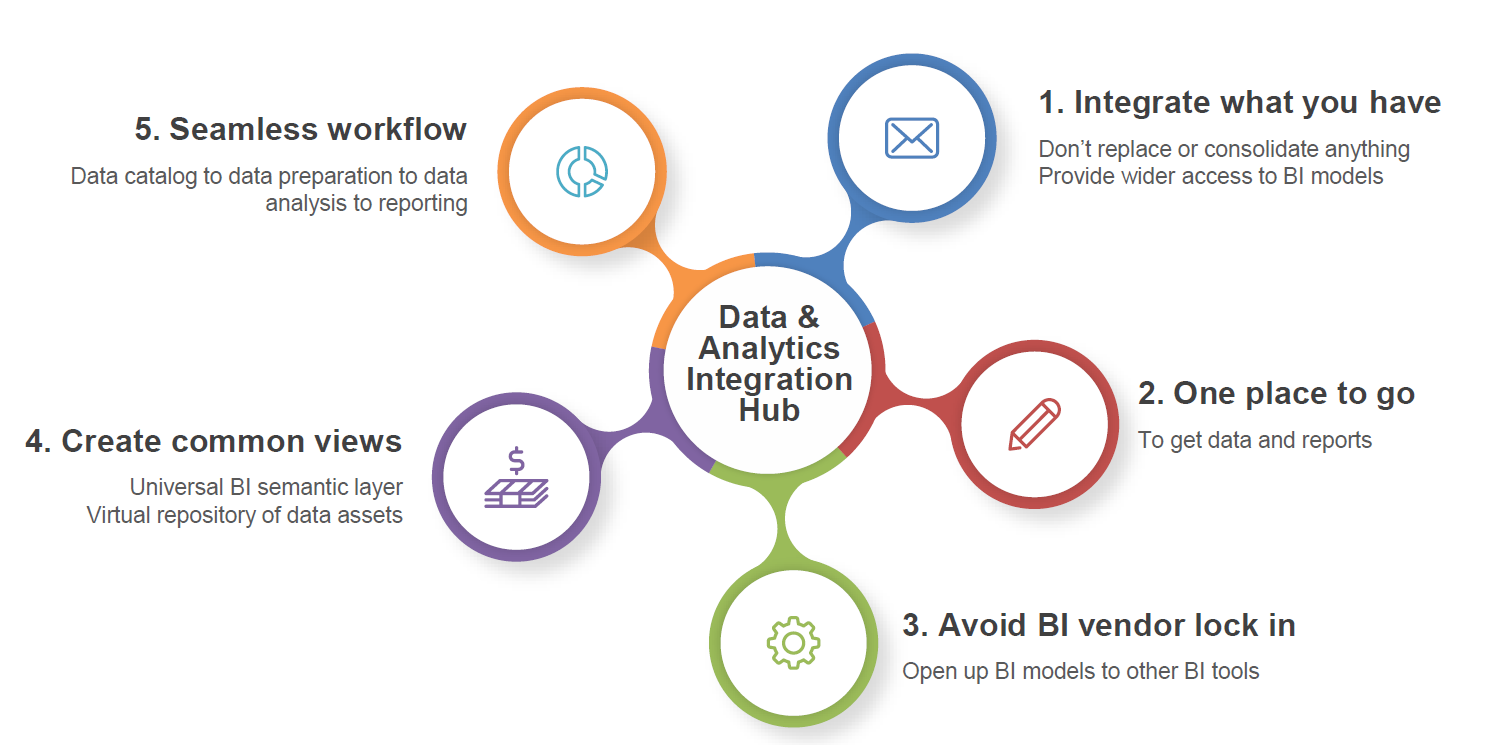 Analytics and Data Integration Hub