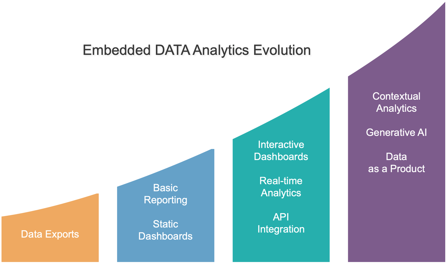 SaaS Embedded DATA Analytics Evolution
